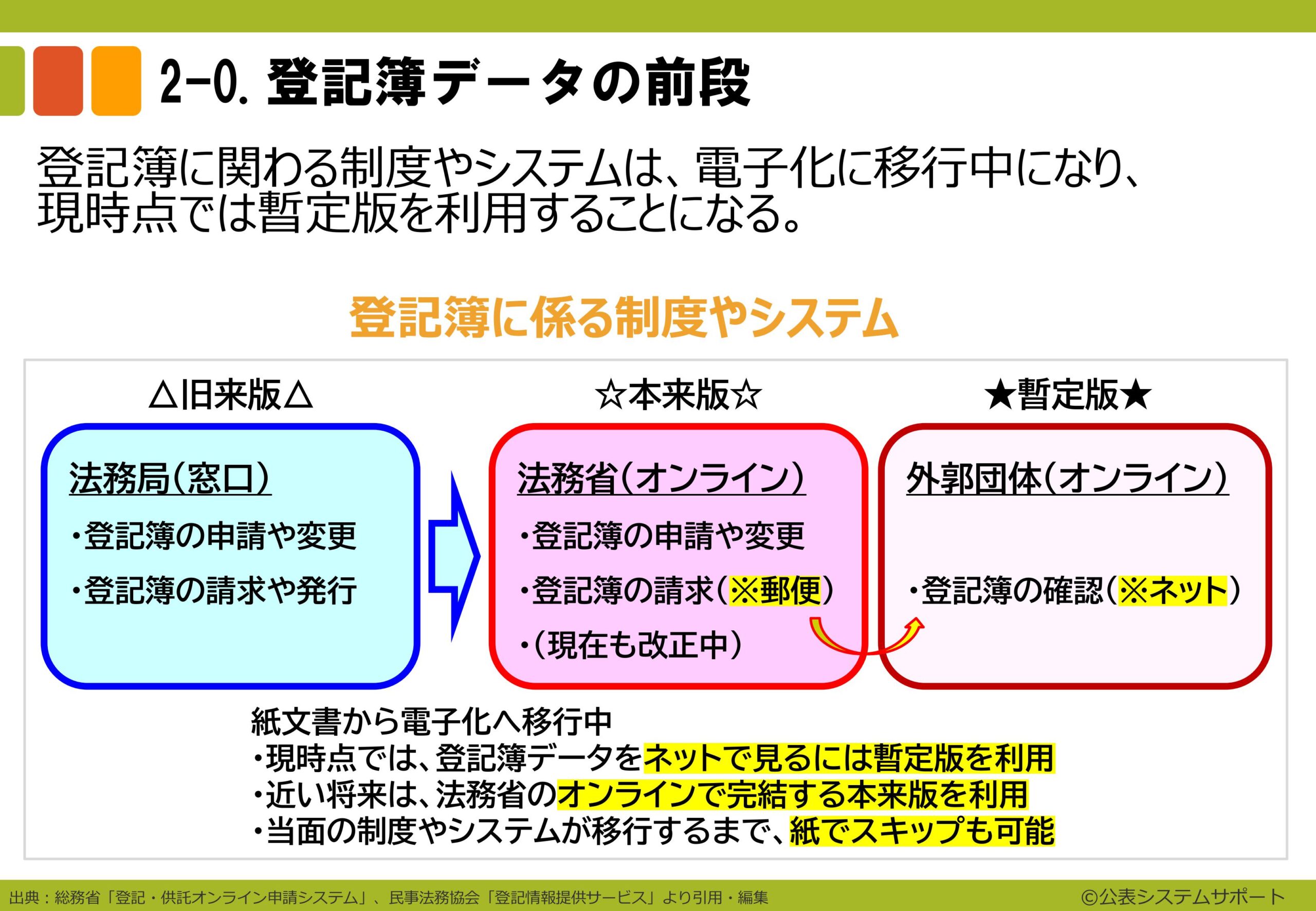 ⑫ 20240915_【事業所サポートプラン】スライド資料２　ステップ２：登記簿データの取得（チラ見せ）-images-2